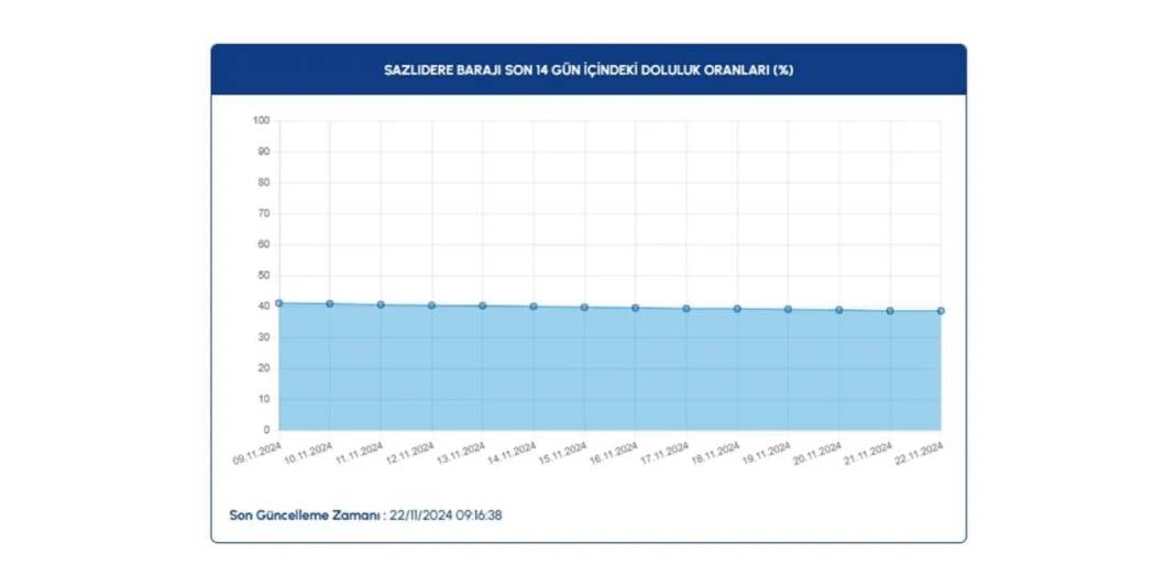 İSKİ baraj doluluk oranlarında son 1 yılın en düşük seviyesi: Yüzde 27 17